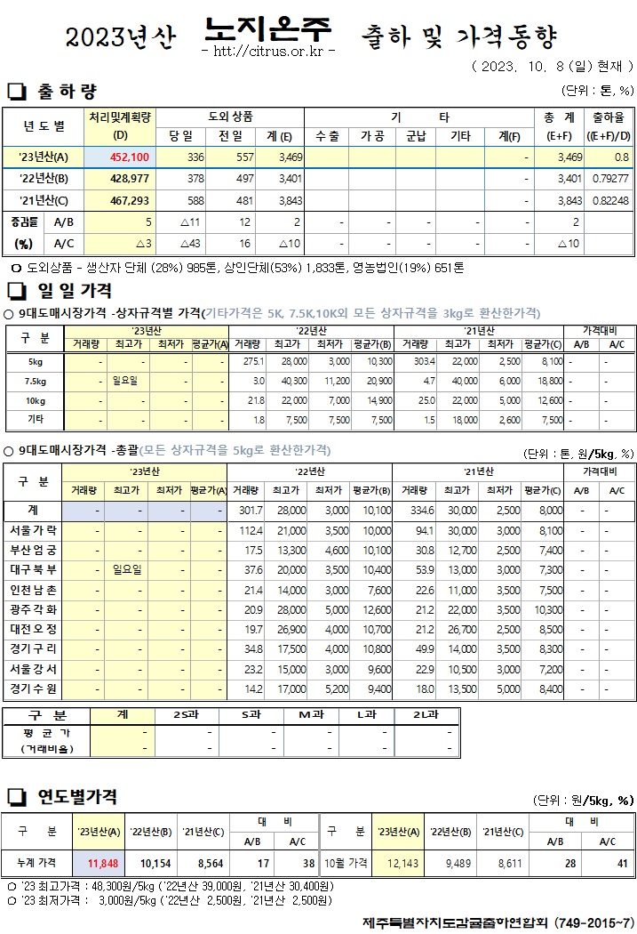 [노지온주]2023년산 출하 및 가격동향(10/8)
