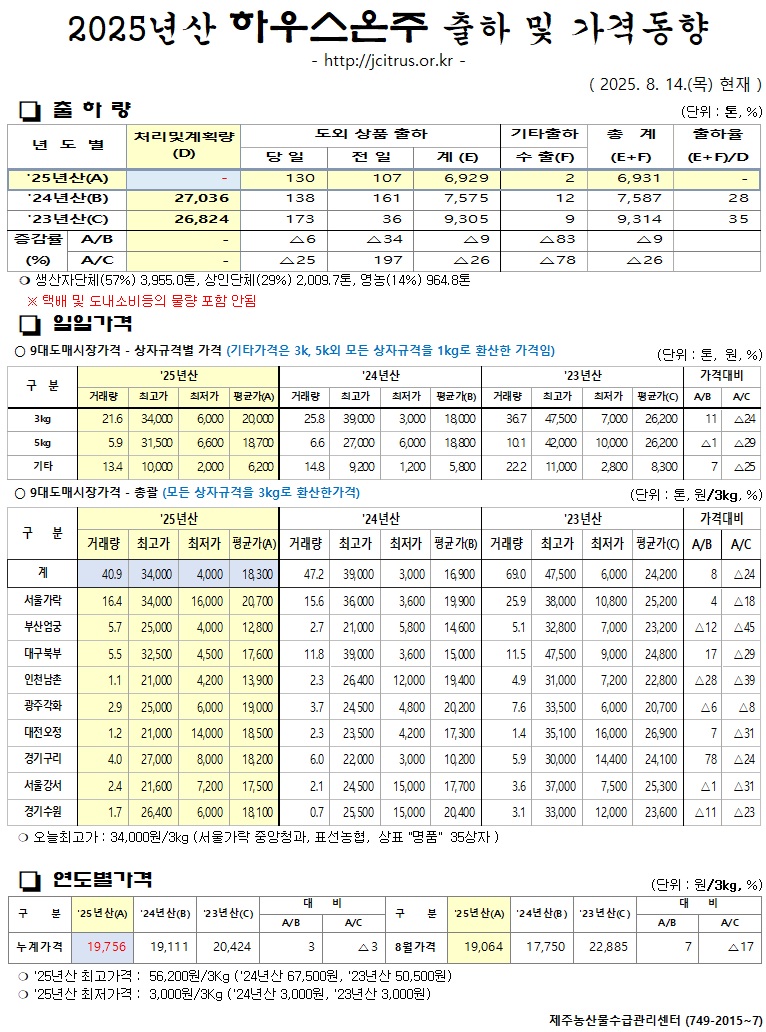 [하우스온주]2025년산 출하 및 가격동향(8/14)