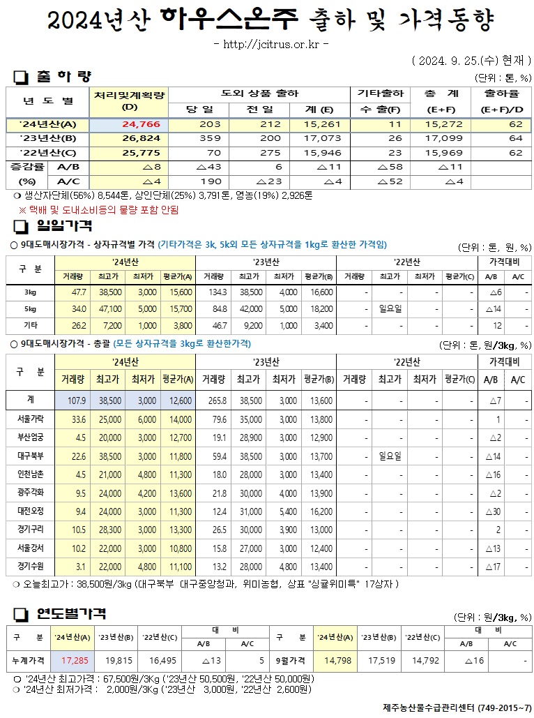 [하우스온주]2024년산 출하 및 가격동향(9/25)