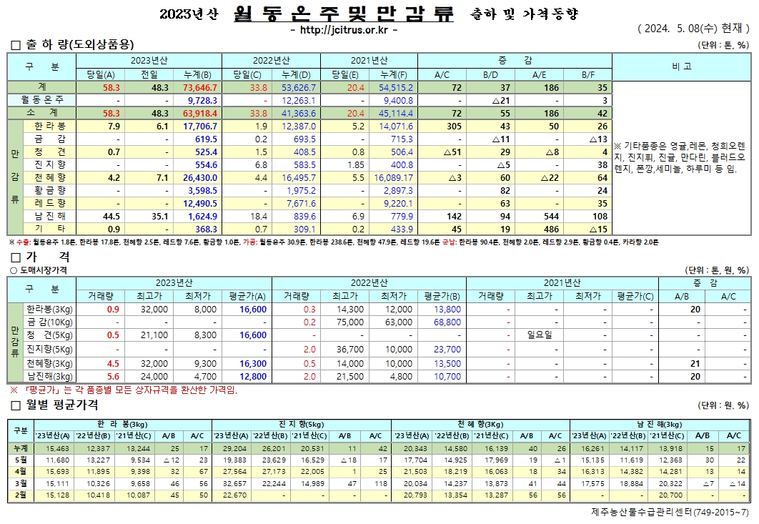 [월동&만감]2023년산 출하 및 가격동향(5/08)