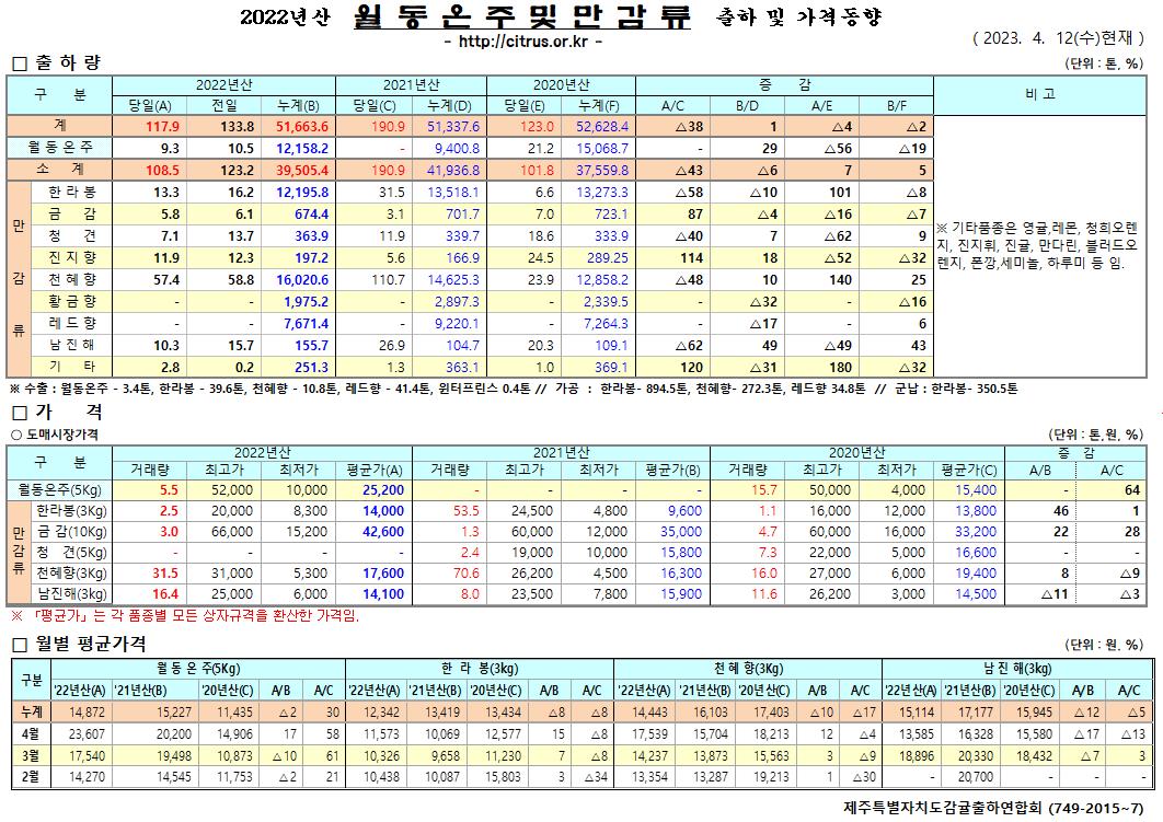 [월동&만감]2022년산 출하 및 가격동향(4/12)