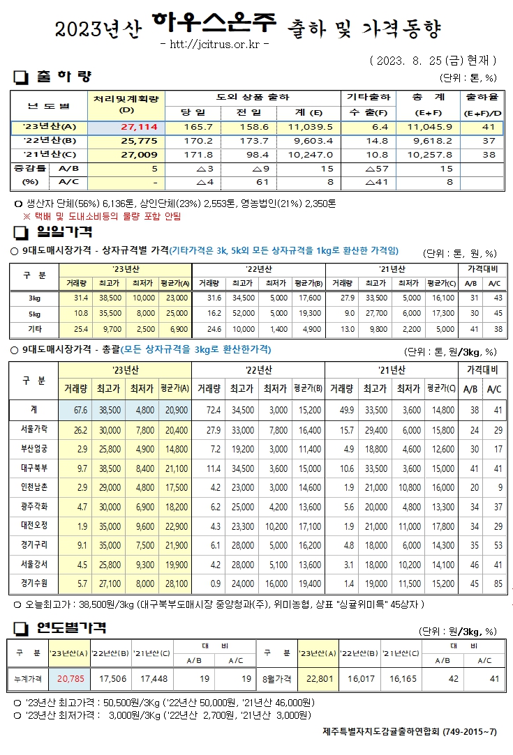 [하우스온주]2023년산 출하 및 가격동향(8/25)