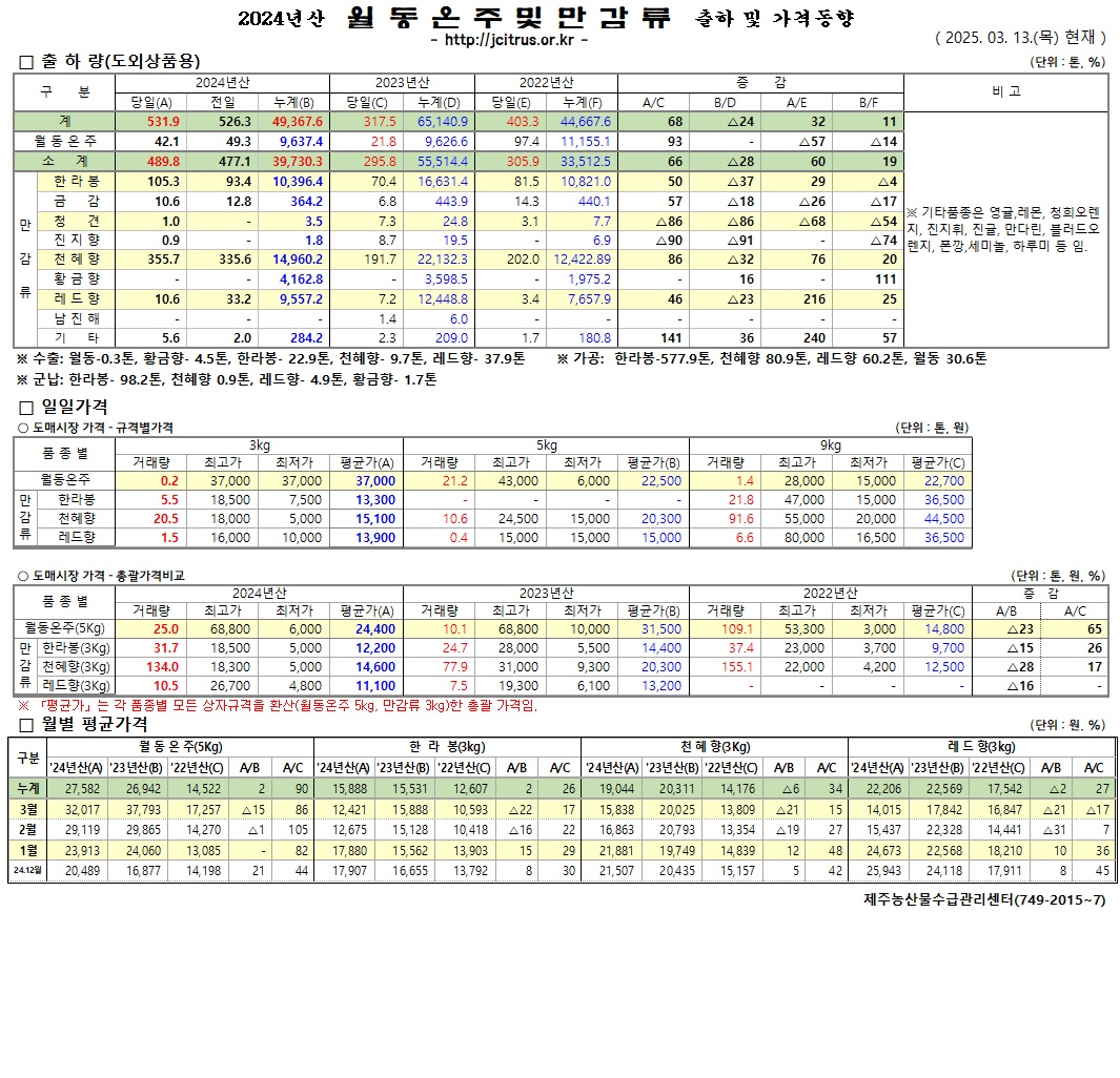 [월동&만감]2024년산 출하 및 가격동향(3/13)
