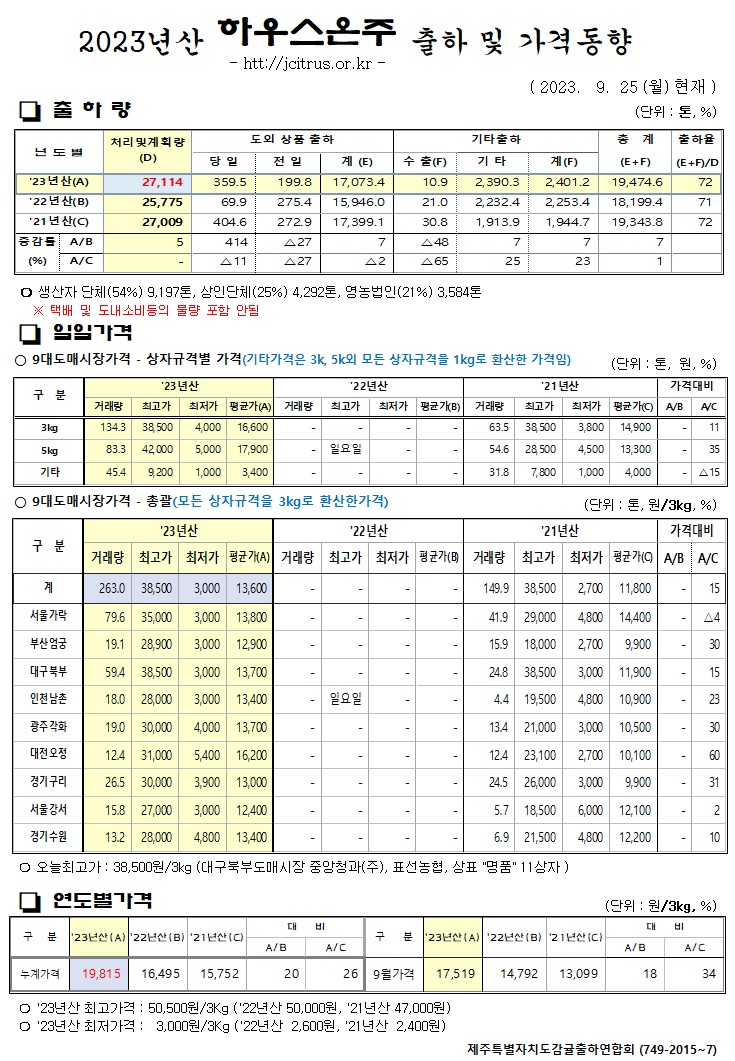 [하우스온주]2023년산 출하 및 가격동향(9/25)