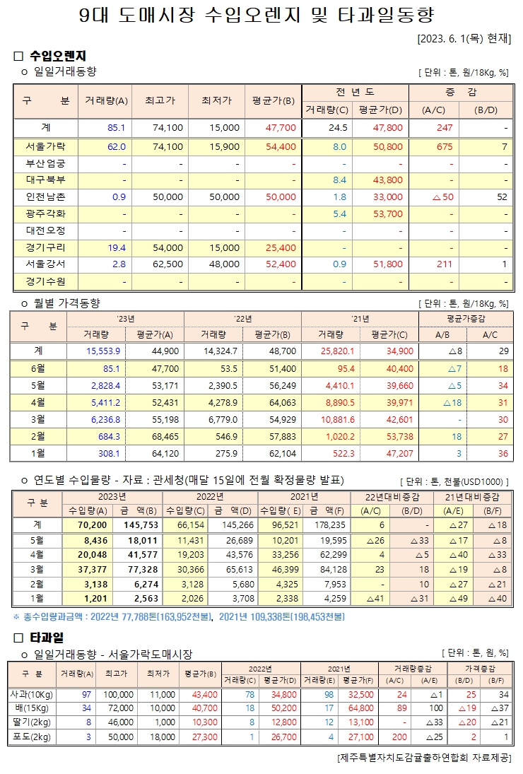 [수입오렌지&타과일]9대도매시장 경락가격(6/1)