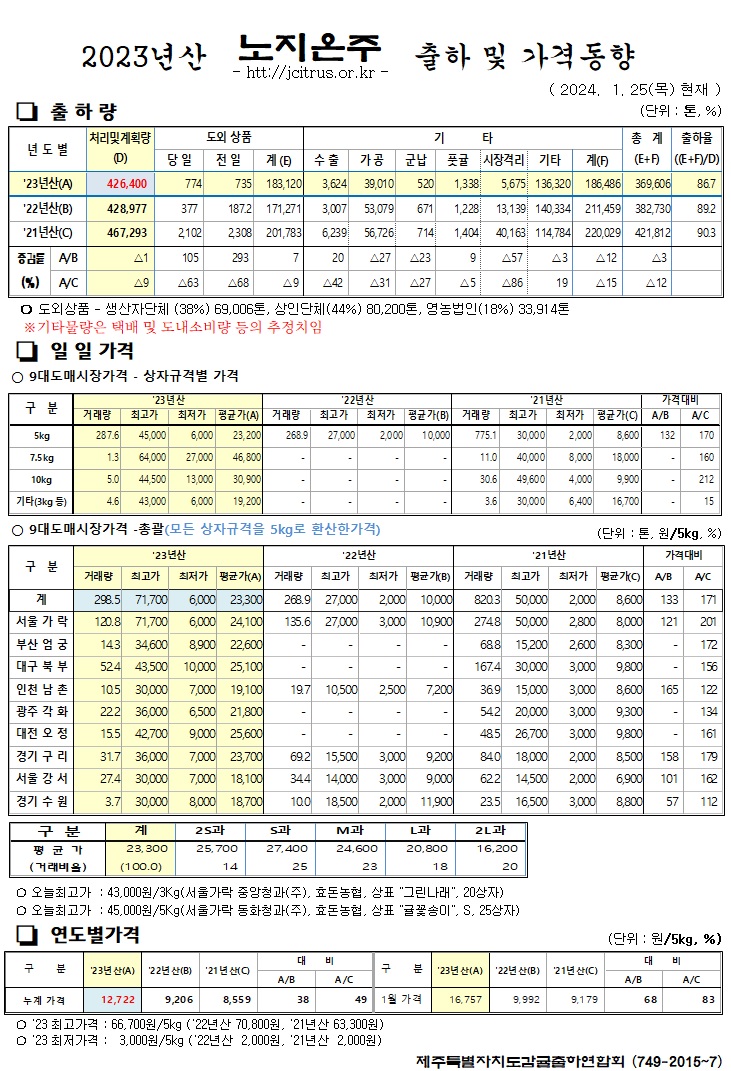[노지온주]2023년산 출하 및 가격동향(1/25)