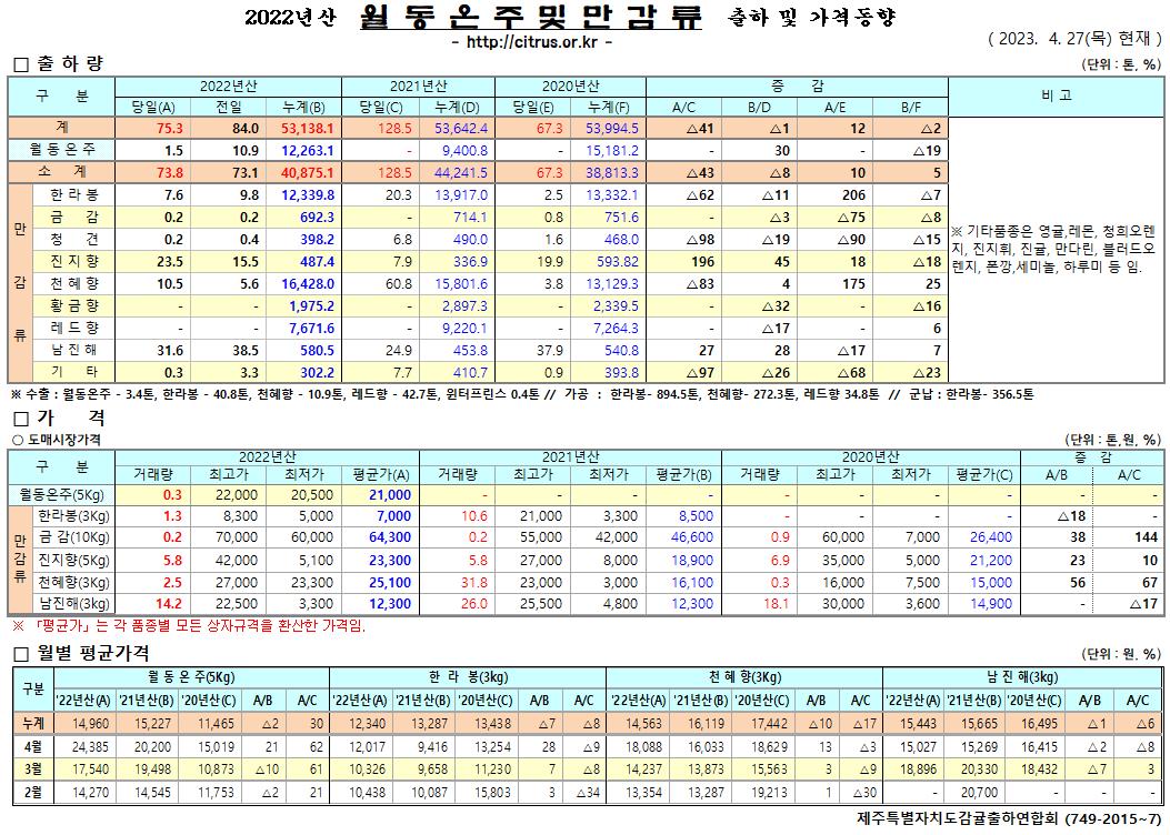 [월동&만감]2022년산 출하 및 가격동향(4/27)