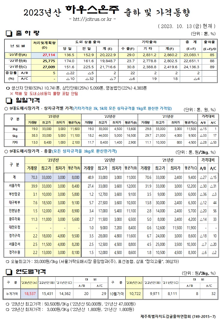 [하우스온주]2023년산 출하 및 가격동향(10/13)