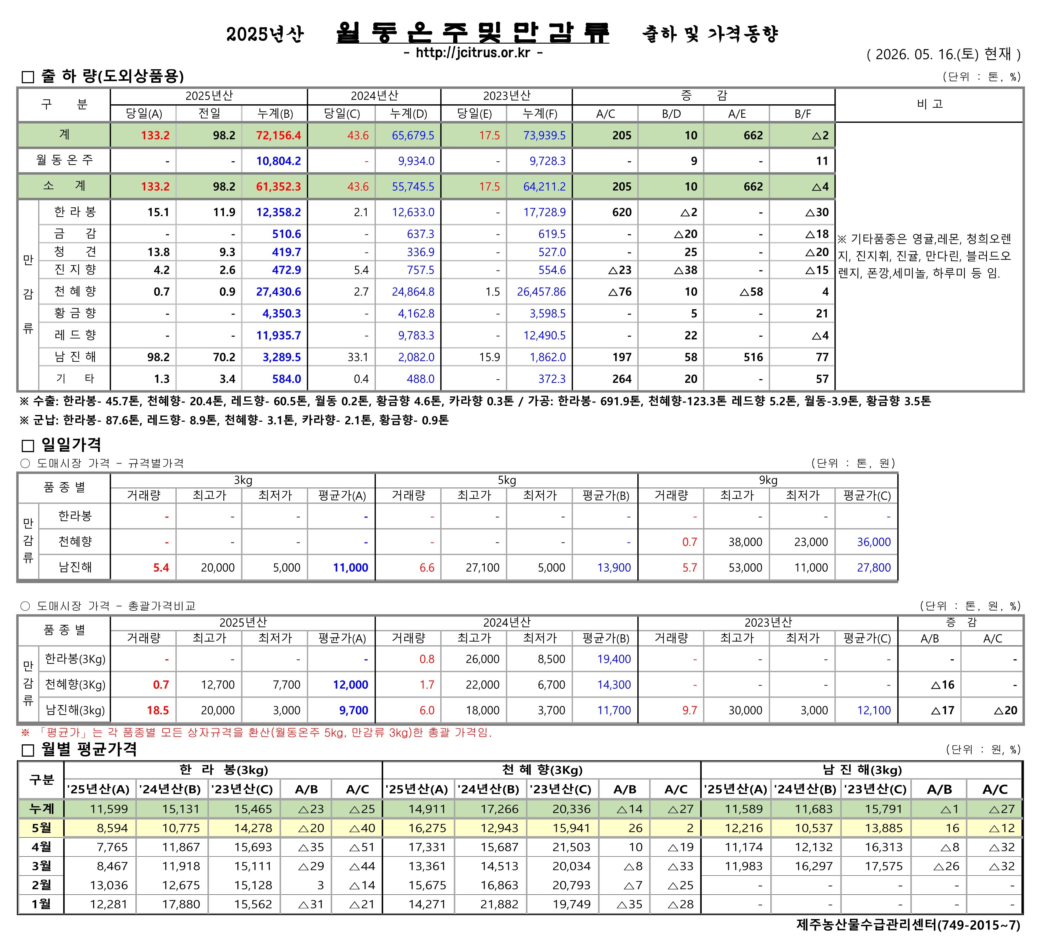 [월동&만감]2025년산 출하 및 가격동향(5/16)