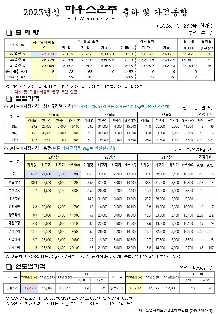 [하우스온주]2023년산 출하 및 가격동향(9/28)