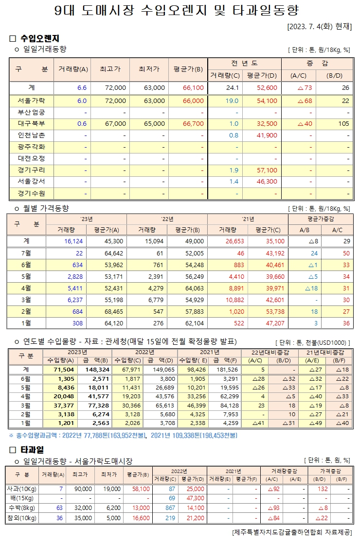 [수입오렌지&타과일]9대도매시장 경락가격(7/4)