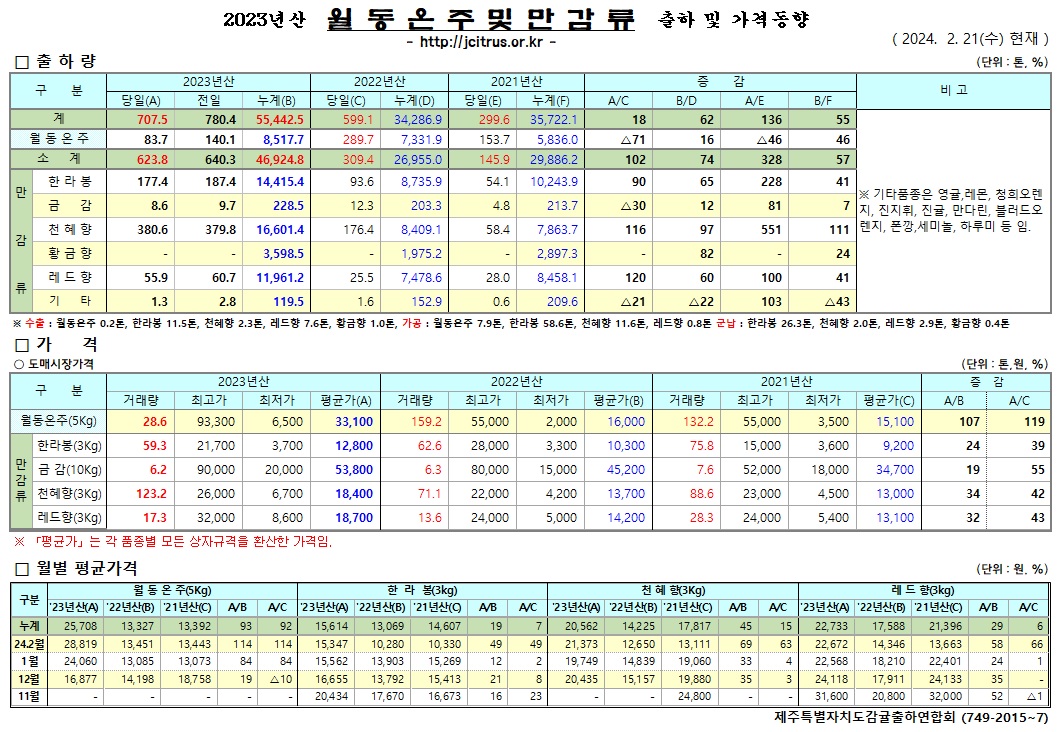[월동&만감]2023년산 출하 및 가격동향(2/21)