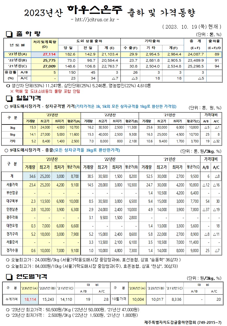 [하우스온주]2023년산 출하 및 가격동향(10/19)