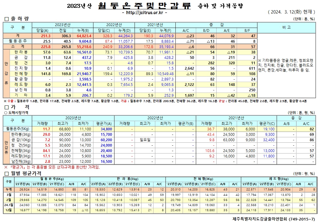 [월동&만감]2023년산 출하 및 가격동향(3/12)