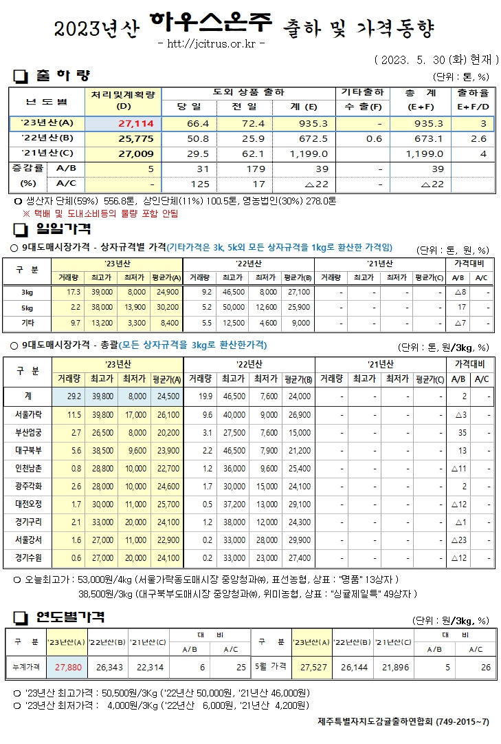 [하우스온주]2023년산 출하 및 가격동향(5/30)