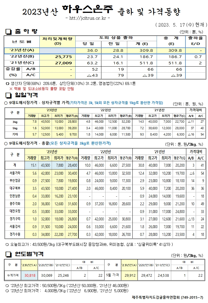 [하우스온주]2023년산 출하 및 가격동향(5/17)