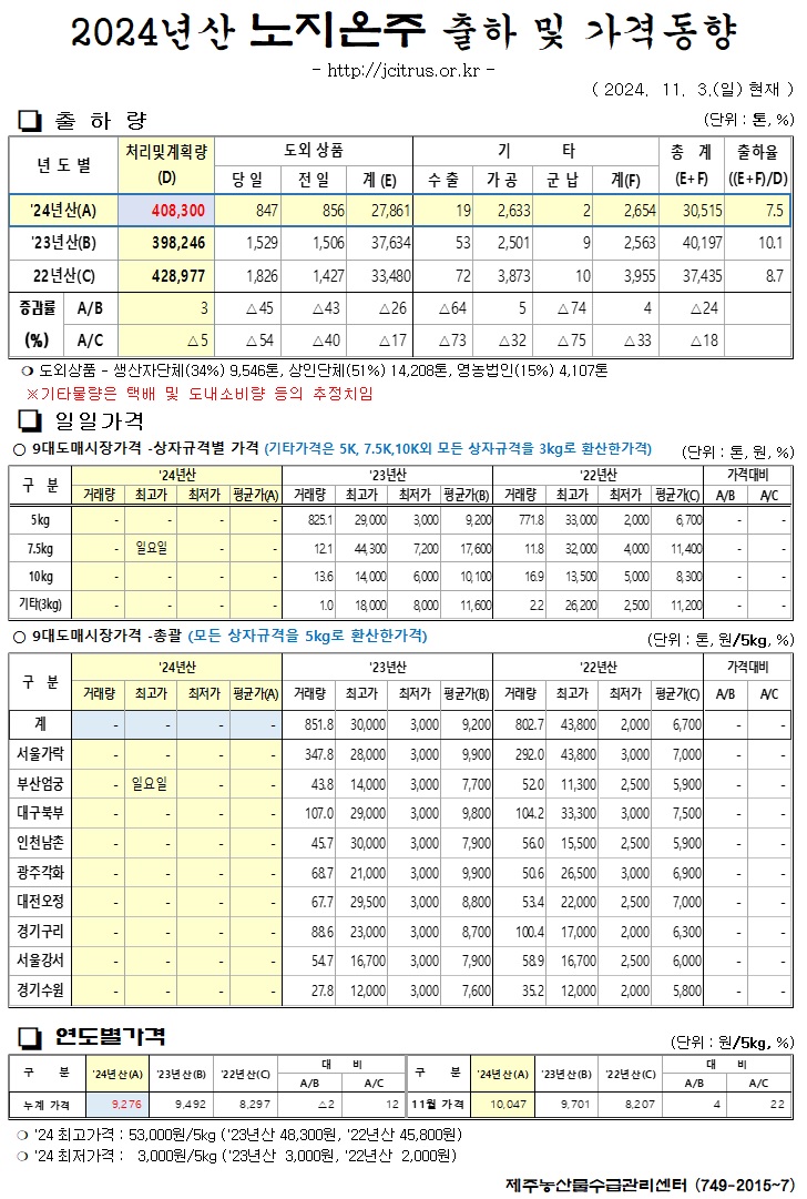 [노지온주]2024년산 출하 및 가격동향(11/3)