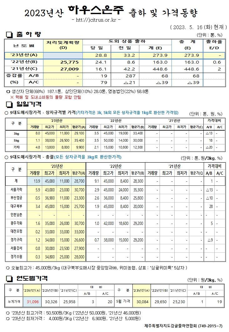  [하우스온주]2023년산 출하 및 가격동향(5/16)