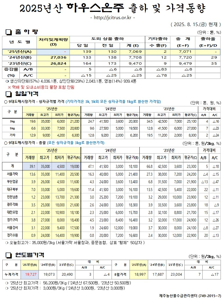 [하우스온주]2025년산 출하 및 가격동향(8/15)	