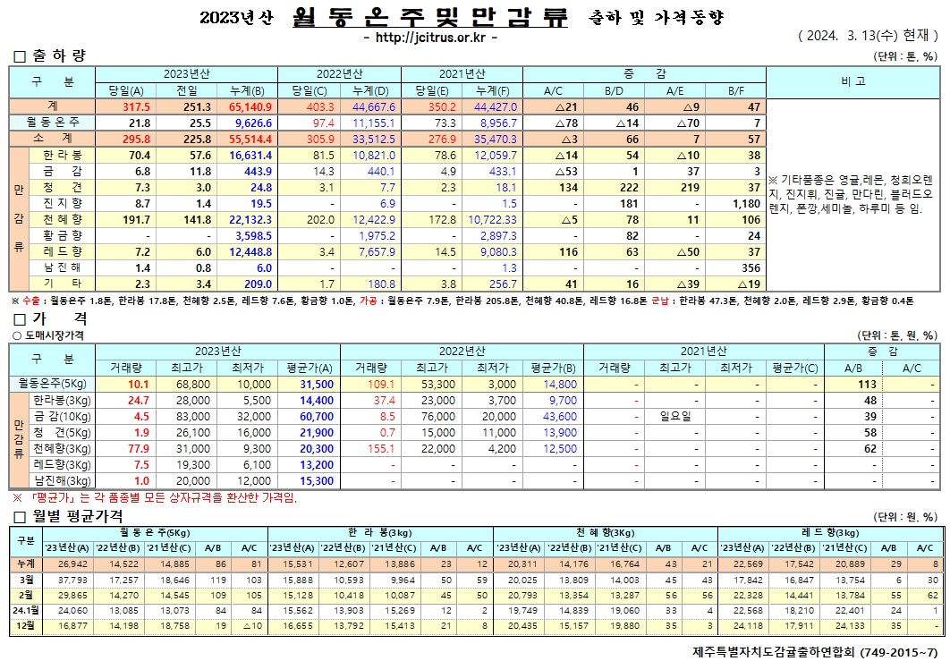 [월동&만감]2023년산 출하 및 가격동향(3/13)