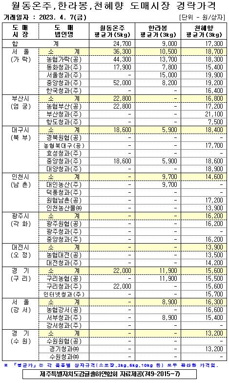 [월동&만감]9대도매시장 경락가격(4/7)