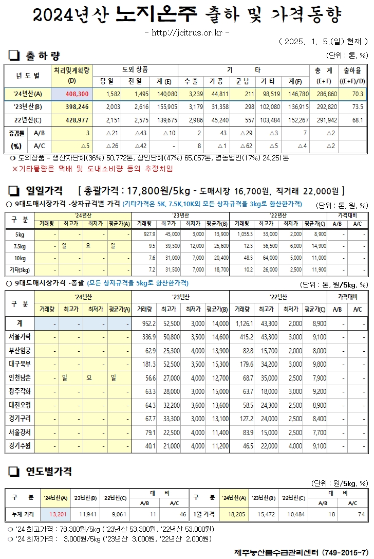 [노지온주]2024년산 출하 및 가격동향(1/5)