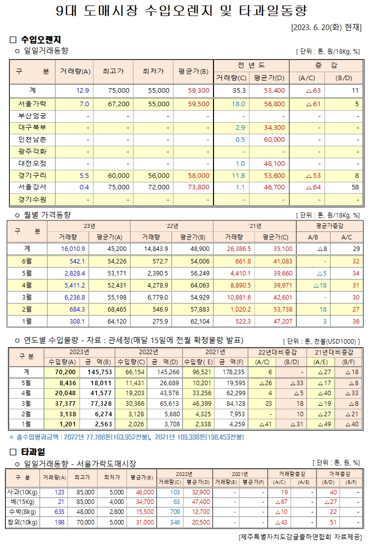 [수입오렌지&타과일]9대도매시장 경락가격(6/20)