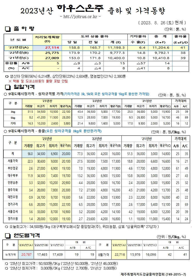 [하우스온주]2023년산 출하 및 가격동향(8/26)