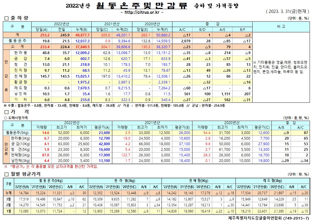 [월동&만감]2022년산 출하 및 가격동향(3/31)