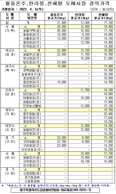 [월동&만감]9대도매시장 경락가격(4/6)