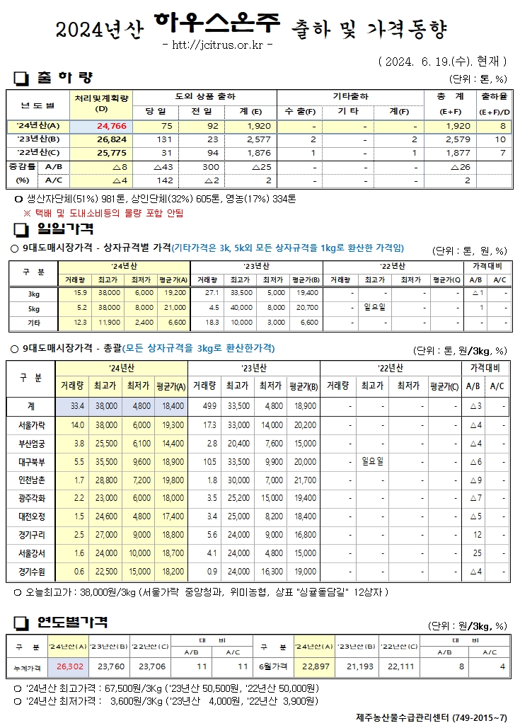 [하우스온주]2024년산 출하 및 가격동향(6/19)