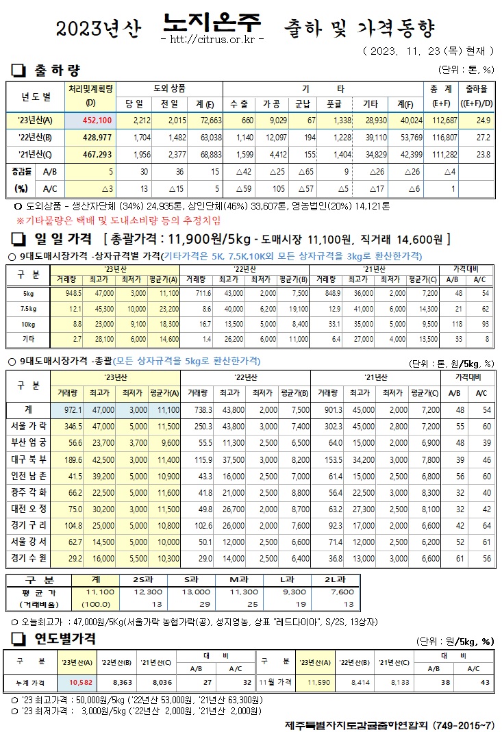 [노지온주]2023년산 출하 및 가격동향(11/23)