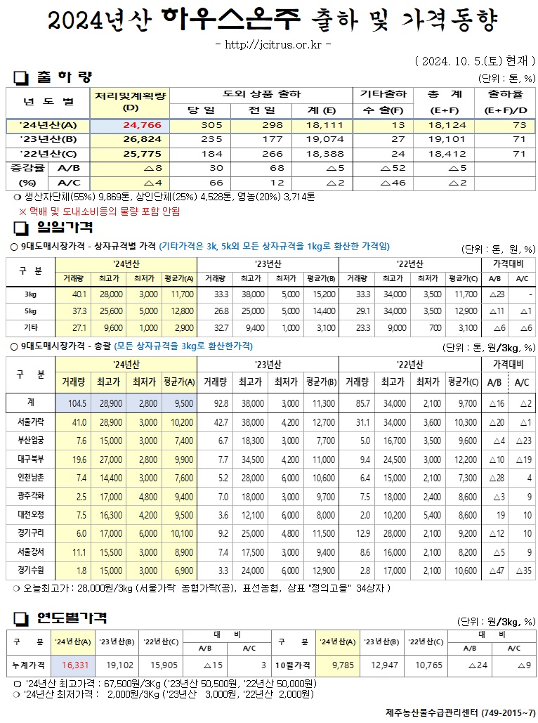 [하우스온주]2024년산 출하 및 가격동향(10/5)