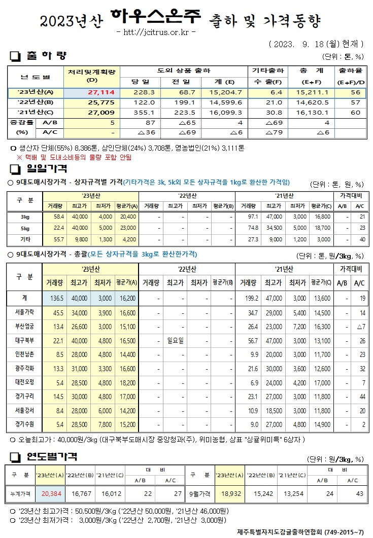 [하우스온주]2023년산 출하 및 가격동향(9/18)