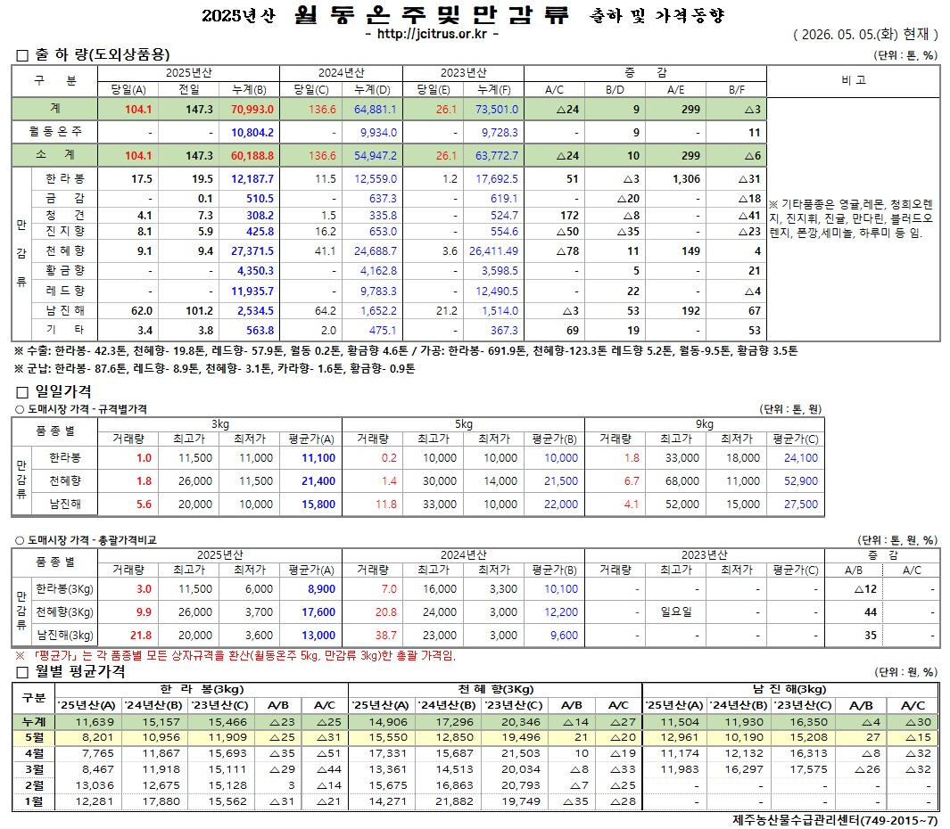 [월동&만감]2025년산 출하 및 가격동향(5/05)