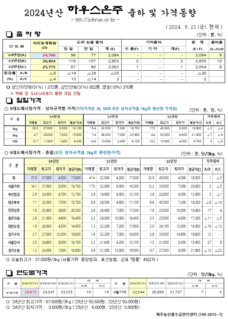 [하우스온주]2024년산 출하 및 가격동향(6/21)