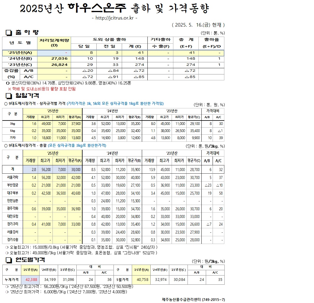 [하우스온주]2025년산 출하 및 가격동향(5/16)