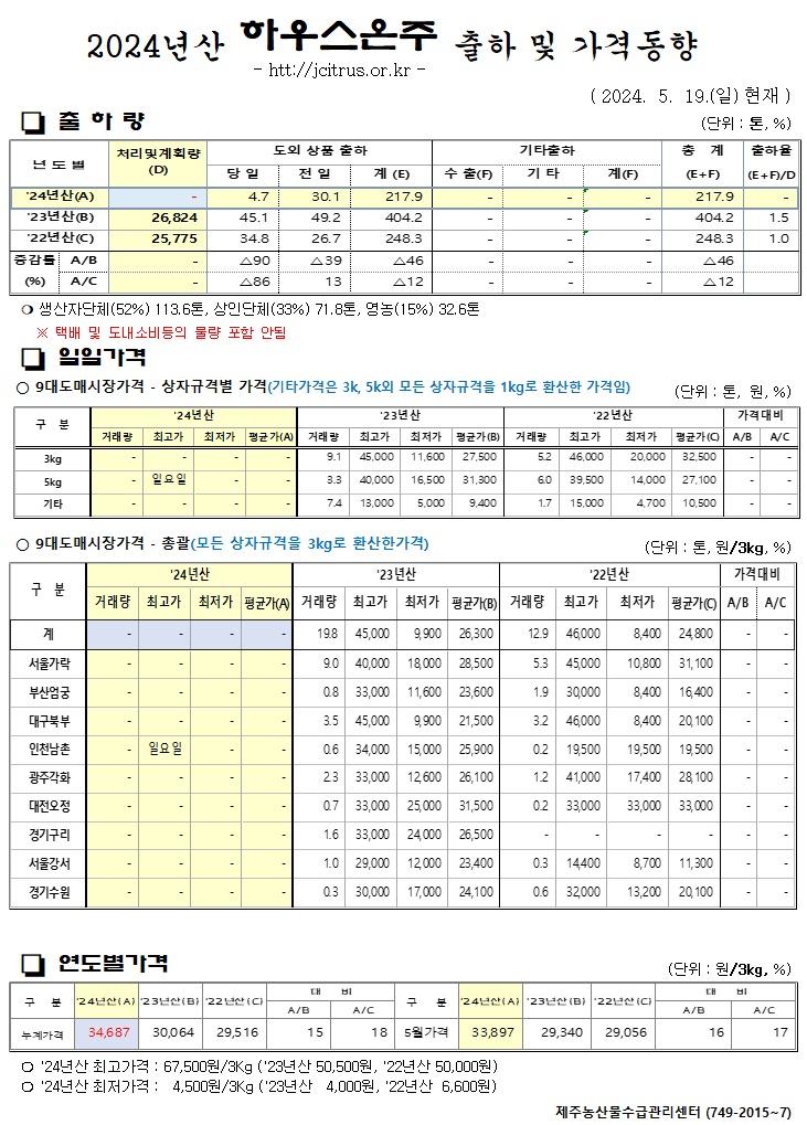 [하우스온주]2024년산 출하 및 가격동향(5/19)