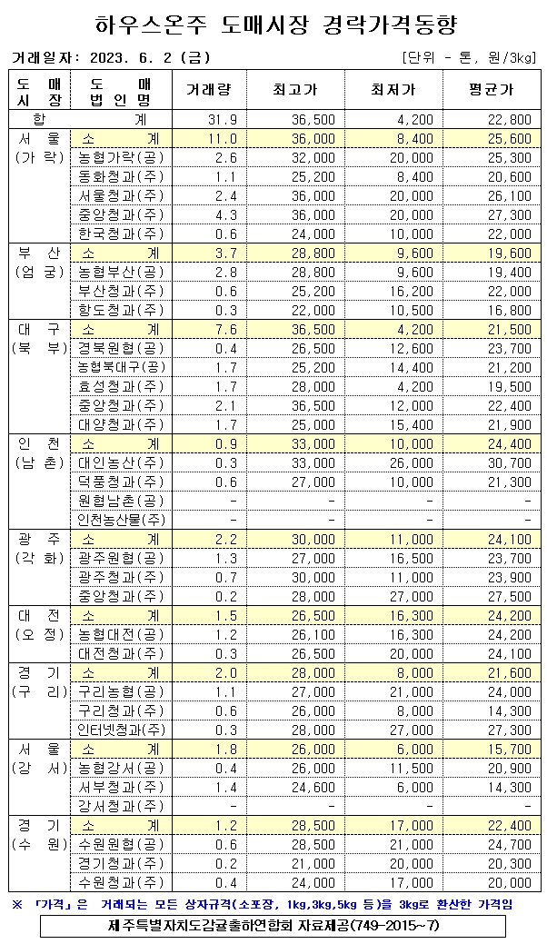[하우스온주]9대도매시장 경락가격(6/2)