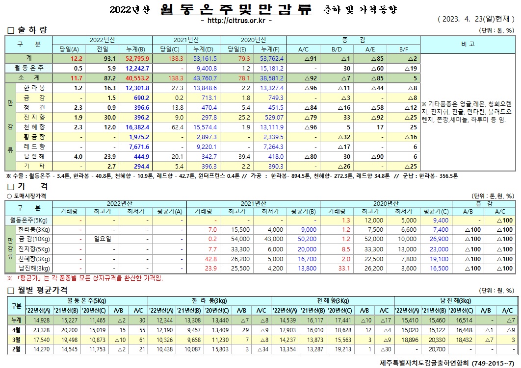 [월동&만감]2022년산 출하 및 가격동향(4/23)