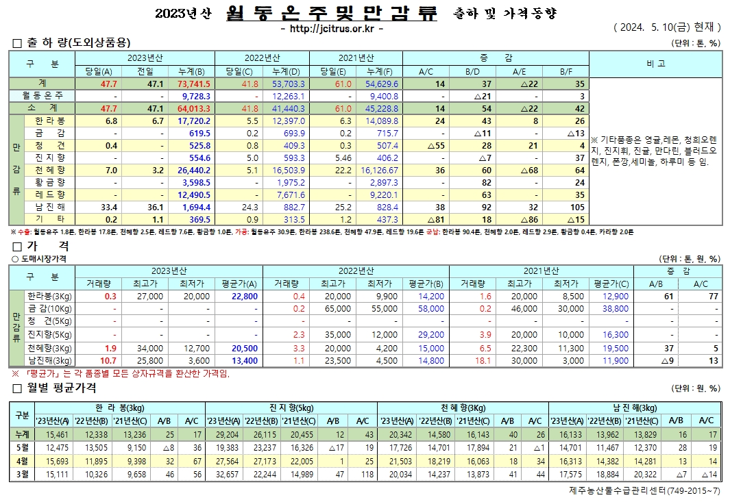 [월동&만감]2023년산 출하 및 가격동향(5/10)