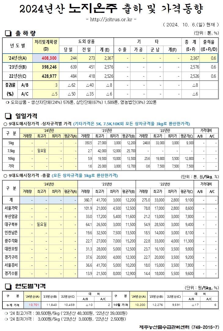 [노지온주]2024년산 출하 및 가격동향(10/6)