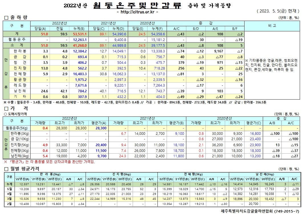 [월동&만감]2022년산 출하 및 가격동향(5/5)
