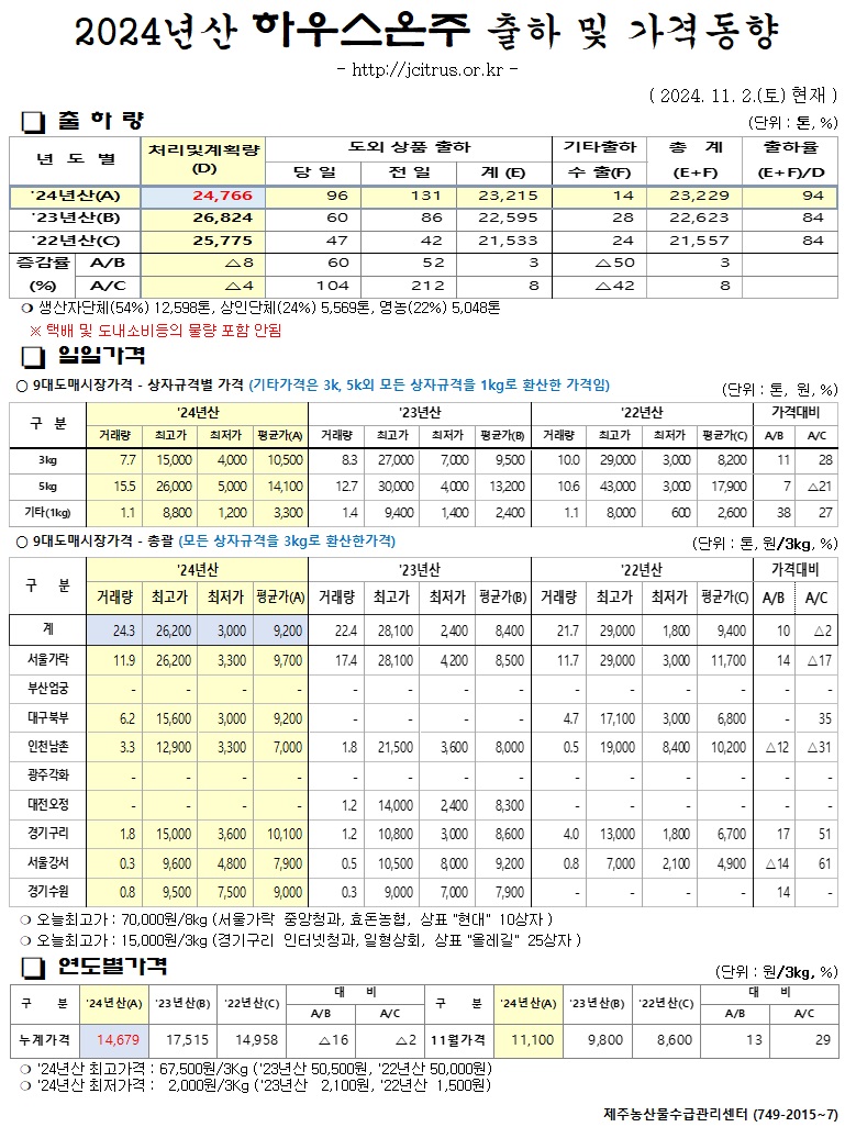 [하우스온주]2024년산 출하 및 가격동향(11/2)