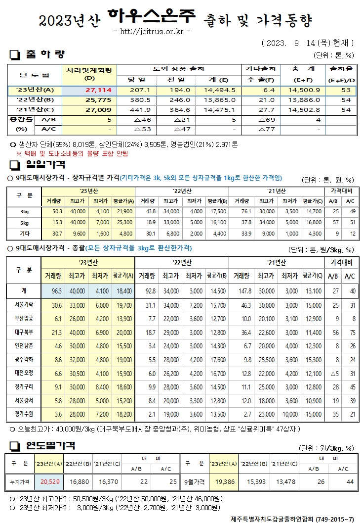 [하우스온주]2023년산 출하 및 가격동향(9/14)