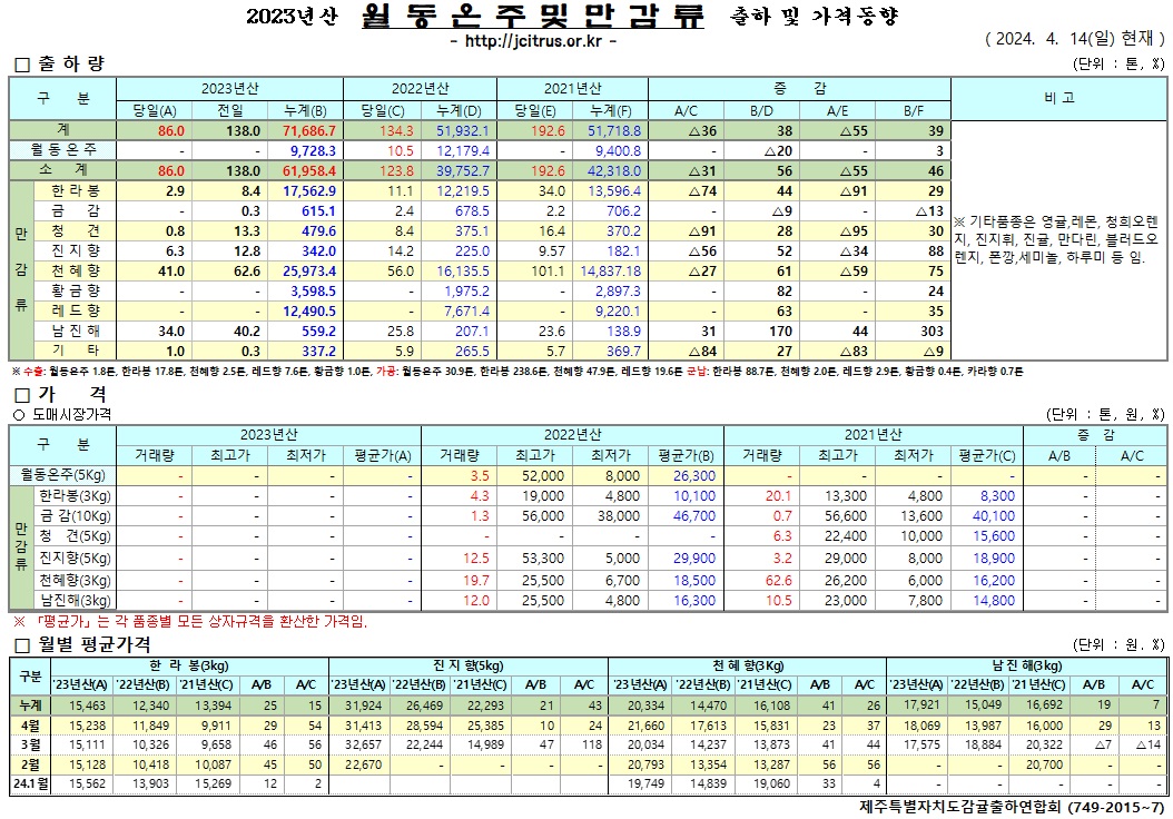 [월동&만감]2023년산 출하 및 가격동향(4/14)