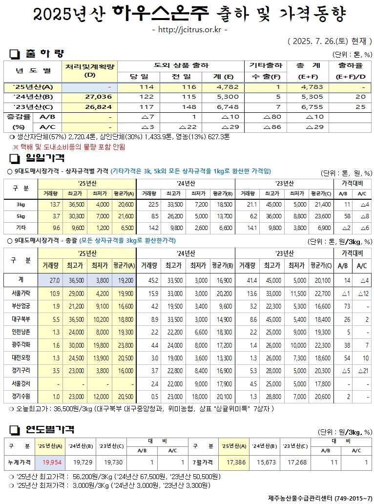 [하우스온주]2025년산 출하 및 가격동향(7/26)