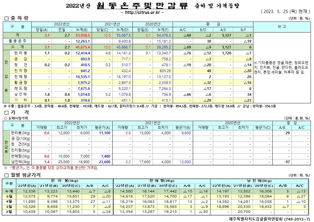 [월동&만감]2022년산 출하 및 가격동향(5/25)