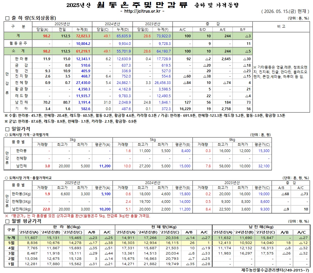 [월동&만감]2025년산 출하 및 가격동향(5/15)