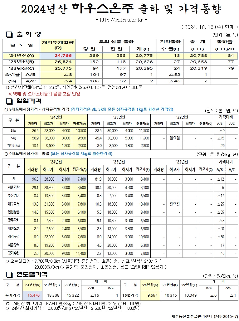 [하우스온주]2024년산 출하 및 가격동향(10/16)